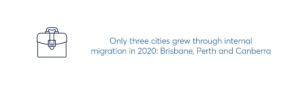only three cities grew through internal migration in 2020: brisbane, perth and canberra