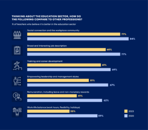 Education Compared to Other Sectors - Chart