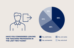 Have You Considered Leaving Teaching - Graph